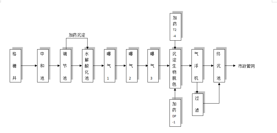 食品、保健品 污水工藝流程圖